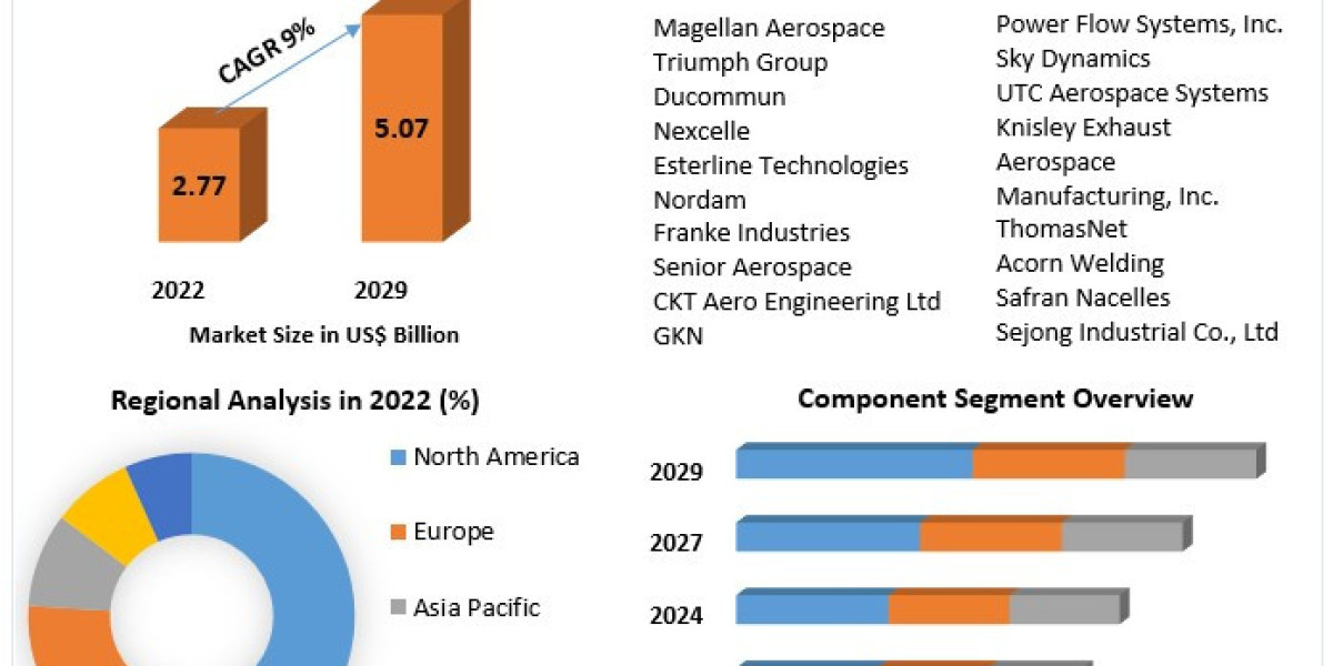 Aircraft Nacelle and Thrust Reverser Market 2023 to 2029 - Revenue, and Market Shares of Key Players  