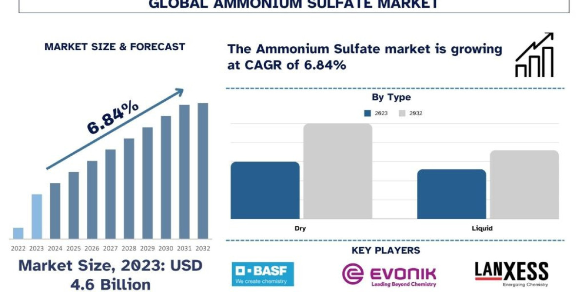 Ammonium Sulfate Market Seen Soaring ~6.84% Growth | UnivDatos