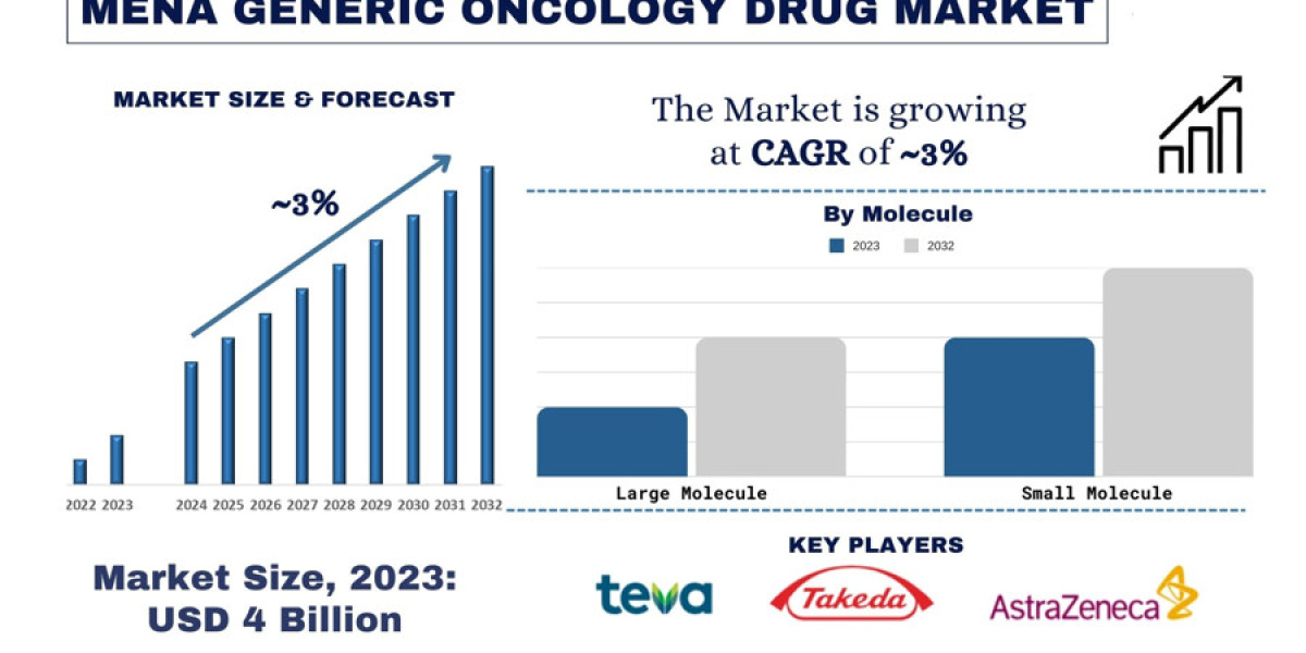 MENA Generic Oncology Drug Market Growth, Trends and Forecast to 2032