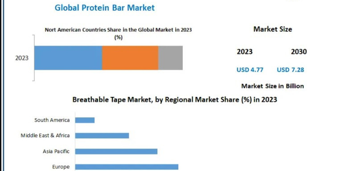 Protein Bar Market Outlook: Sustainability, Ingredients, and Functional Nutrition Trends