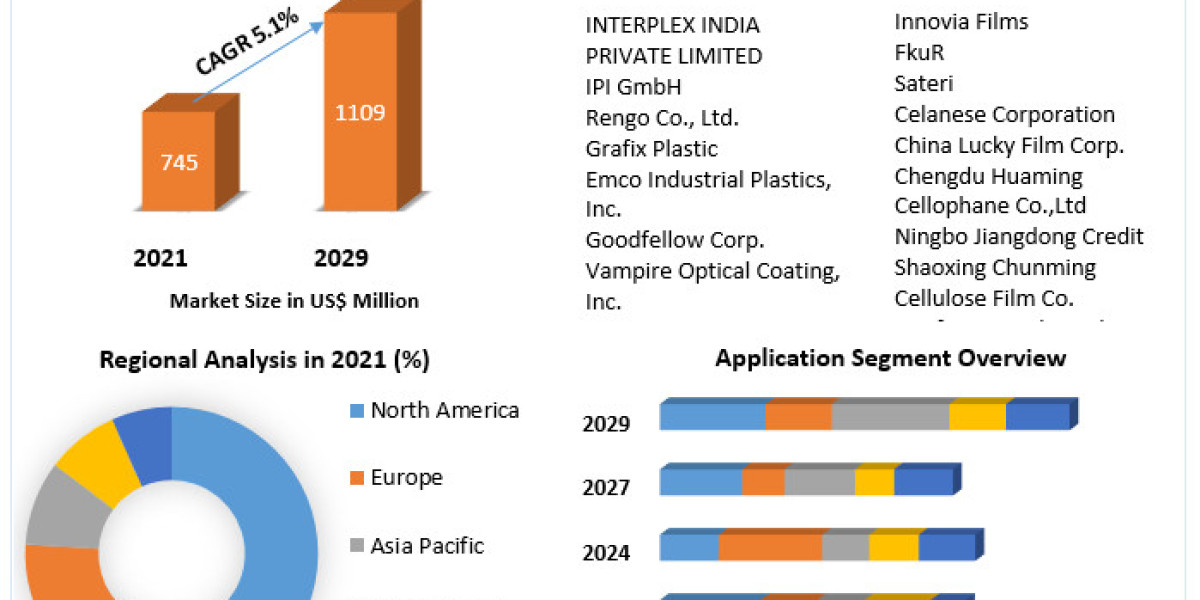 Global Cellulose Films Market Size, Share Leaders, Opportunities Assessment And Forecast 2029