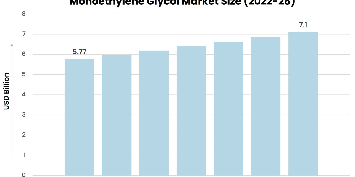 Navigating Challenges and Opportunities in the Monoethylene Glycol Market