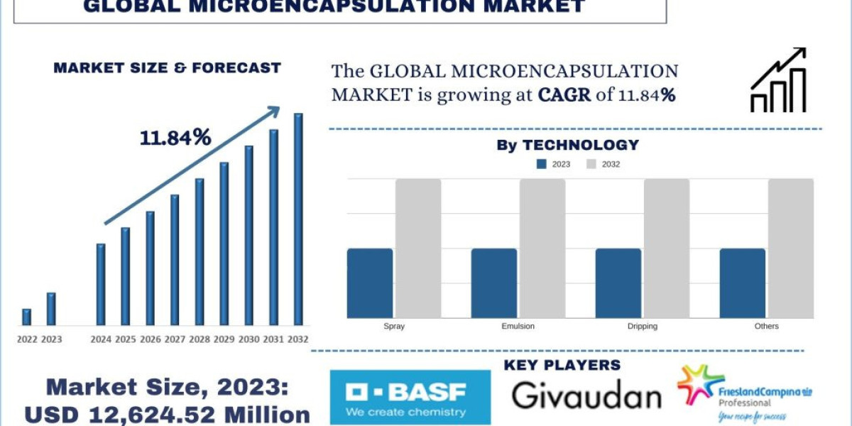 Microencapsulation Market Report, Share, Trends & Forecast