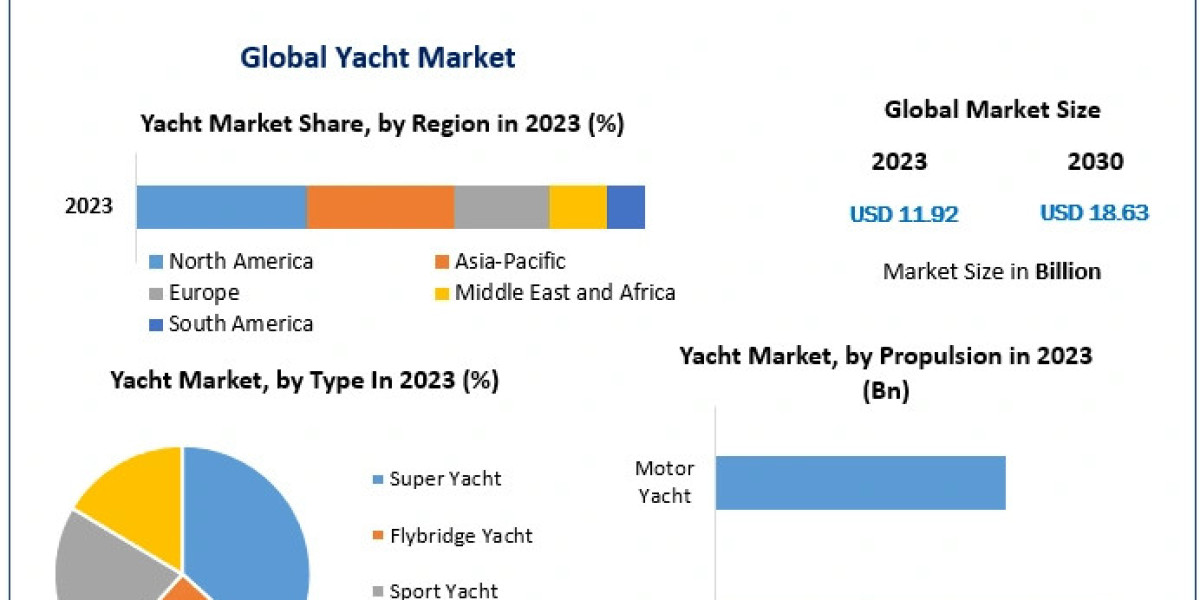 Yacht Market Update: Anticipating Growth at 6.58% CAGR to Reach US$ 18.63 Billion