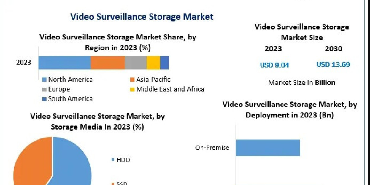 "Secure and Scalable: Key Factors Shaping the Video Surveillance Storage Industry"