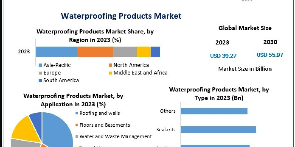 Regional Insights and Competitive Landscape of the Global Waterproofing Products Market