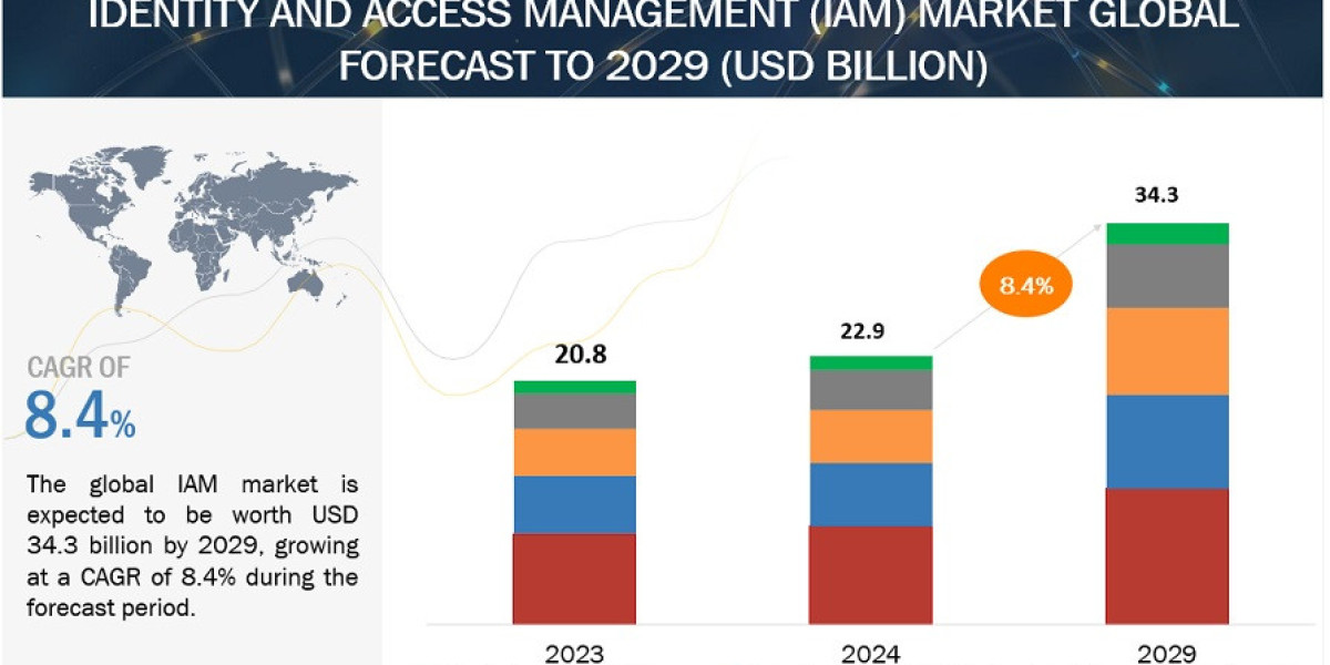 Identity and Access Management Market Expected to Reach $34.3 Billion by 2029