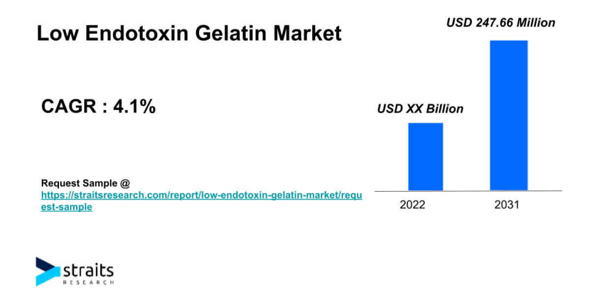 Future Outlook of Low Endotoxin Gelatin Market