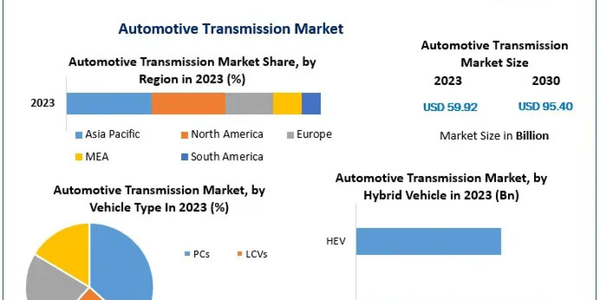 Automotive Transmission Market Growth Navigator: Trends, Size, Share, and Emerging Technologies | 2024-2030