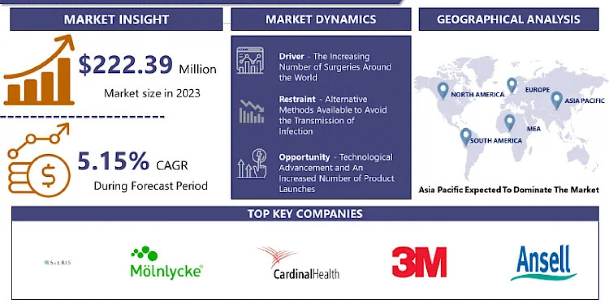 Surgical Scrub Market Size Is Projected to USD 349.46 Million By 2032