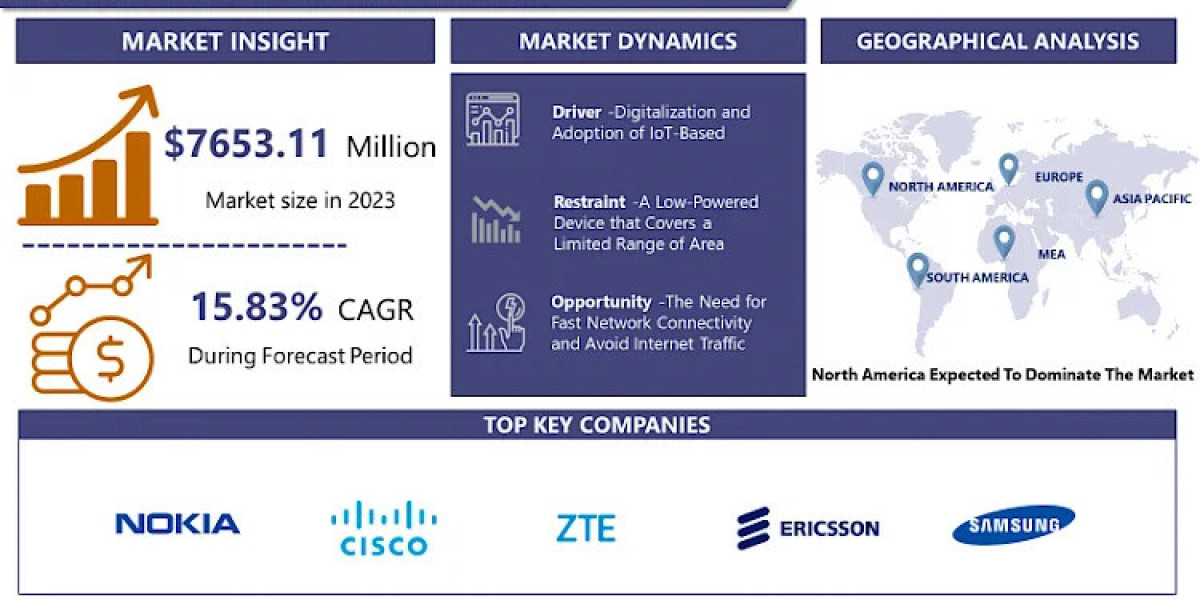 Femtocell Market: Industry Insights, SWOT Analysis, Market Size, Share, and Key Growth Factors By 2032 | IMR