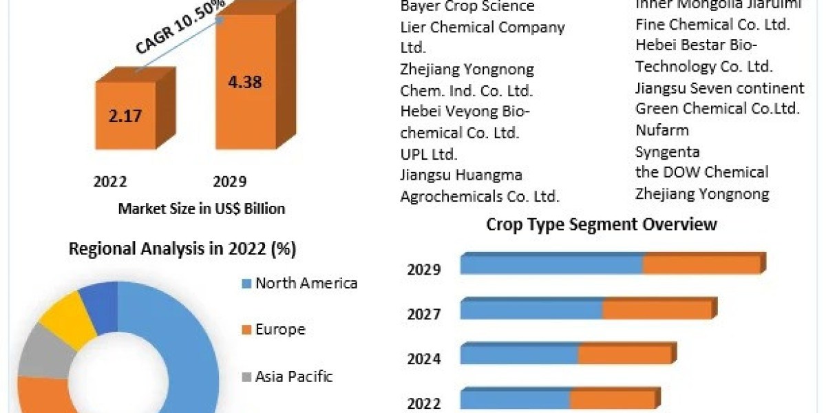 Glufosinate Market Business Strategies, Revenue and Growth Rate Upto 2029