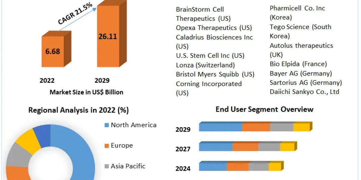 Autologous Cell Therapy Market Expected to Hit USD 31.73 Bn by 2030 with 21.7% CAGR