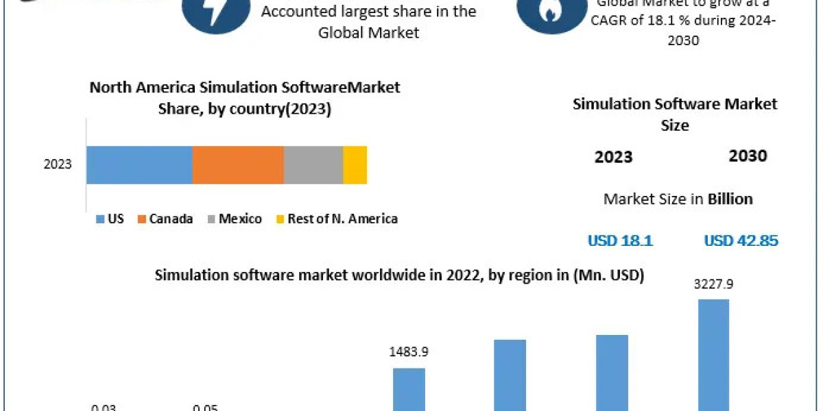 Simulation Software Market: Revolutionizing Tech with a 13.1% CAGR Growth to USD 42.85 Bn by 2030
