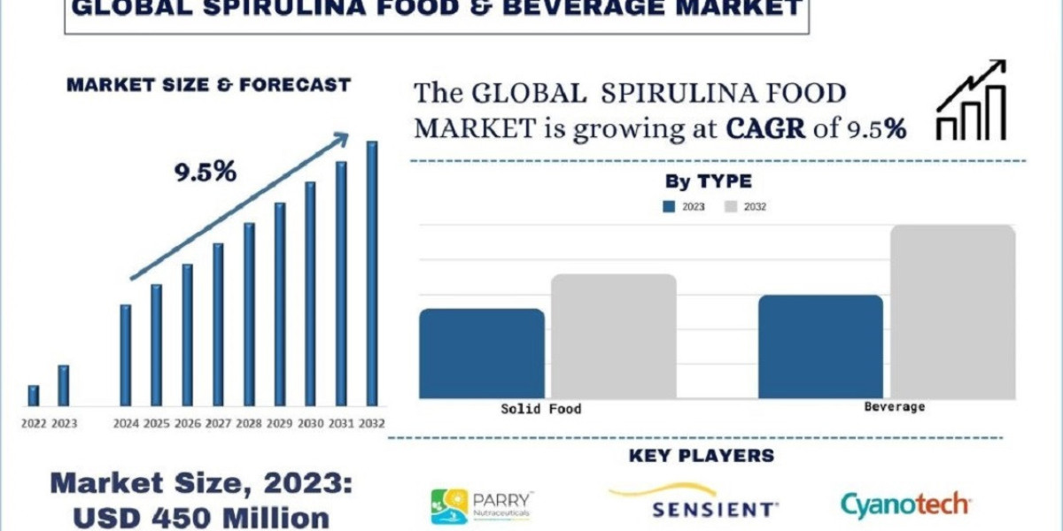 Spirulina Food & Beverage Market Analysis by Size, Share, Growth, Trends, Opportunities and Forecast (2024-2032)