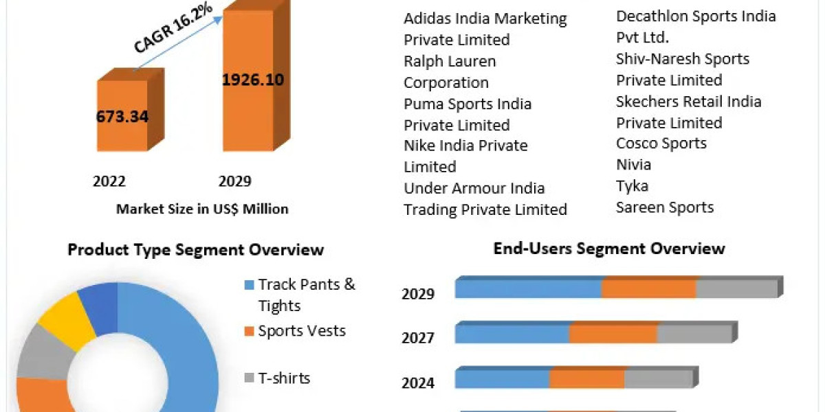 India Sports Apparel Market  Growth Factors, Size Review, Investment Scenario, Development Strategy,Share, Industry Grow