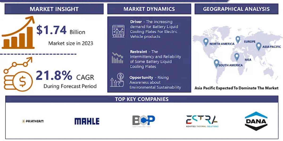 Battery Liquid Cooling Plates For Electric Vehicle Market Boosting Growth Worldwide