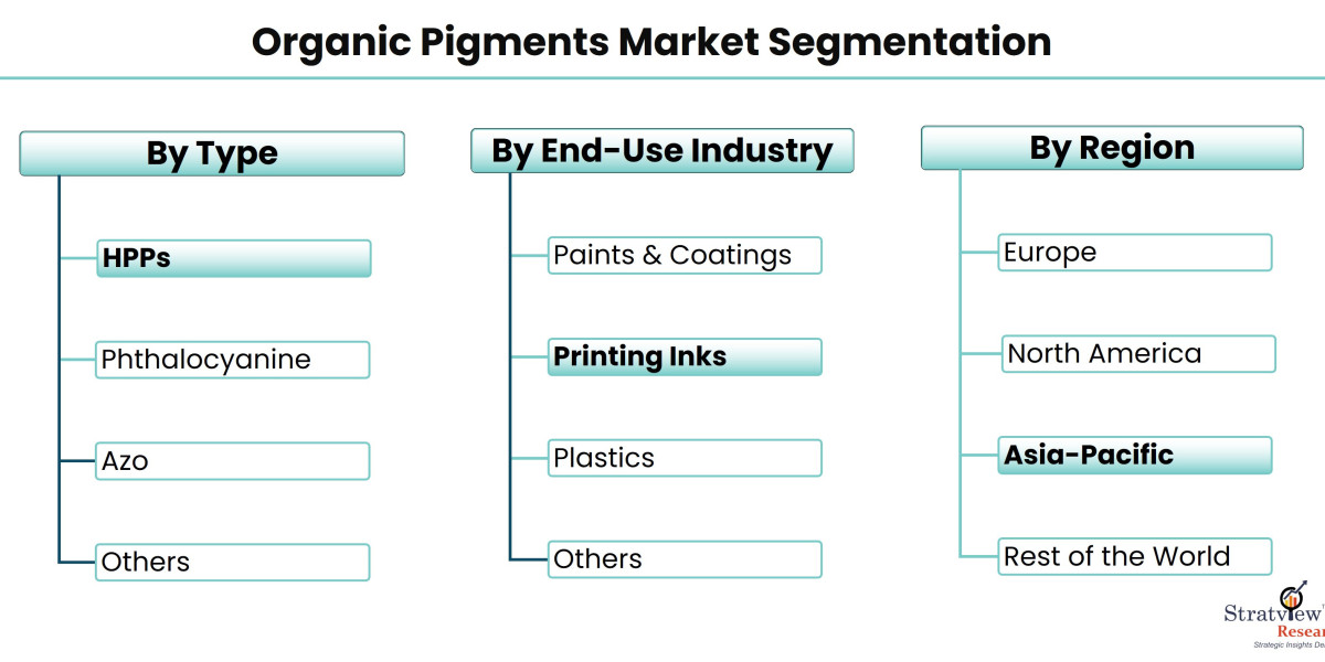 Exploring the Dynamics of the Organic Pigments Market: Trends Shaping the Future