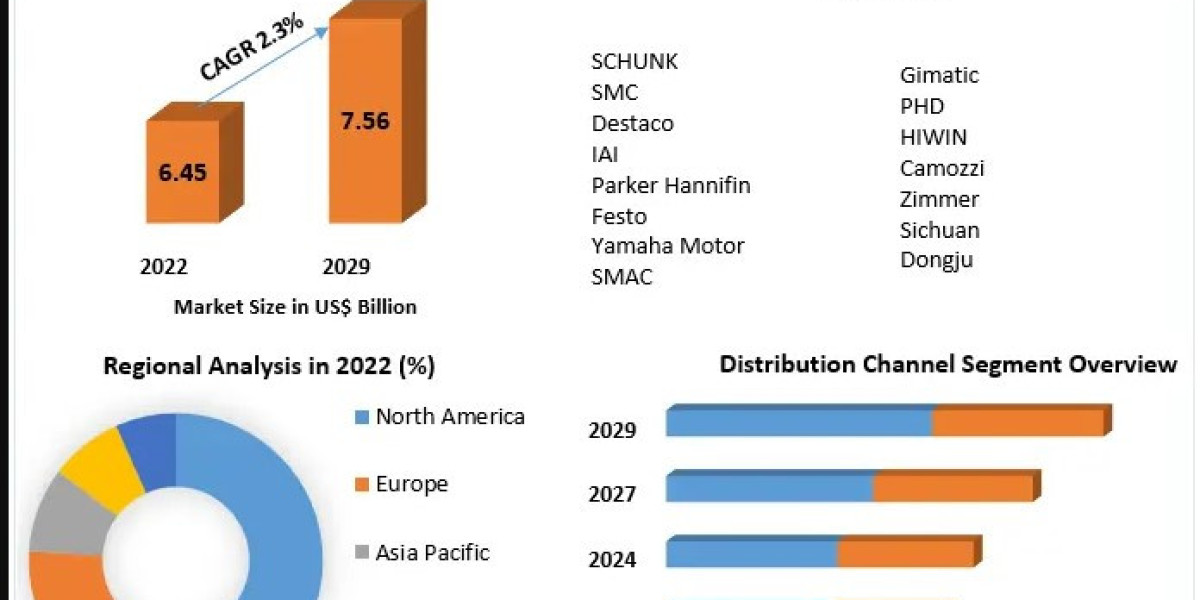 Gripping the Future: Growth and Trends in the Global Industrial Grippers Market