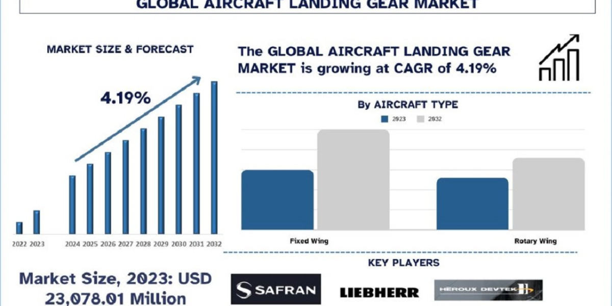 High Growth of Aviation Sector & Its Growth: Exploring the Aircraft Landing Gear Market in Asia Pacific