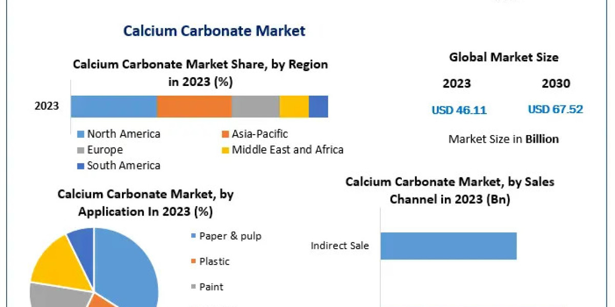 Calcium Carbonate Market The Competitive Edge: Understanding Major Players' Development Strategies