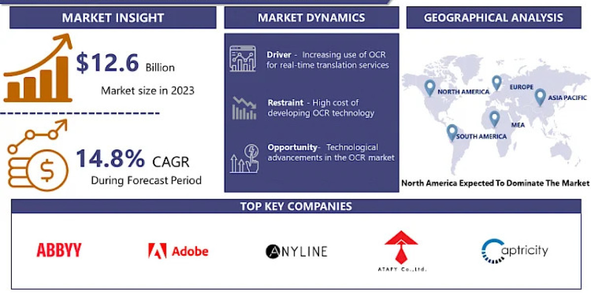 Optical Character Recognition Market Forecast 2030: Exploring Growth and Share