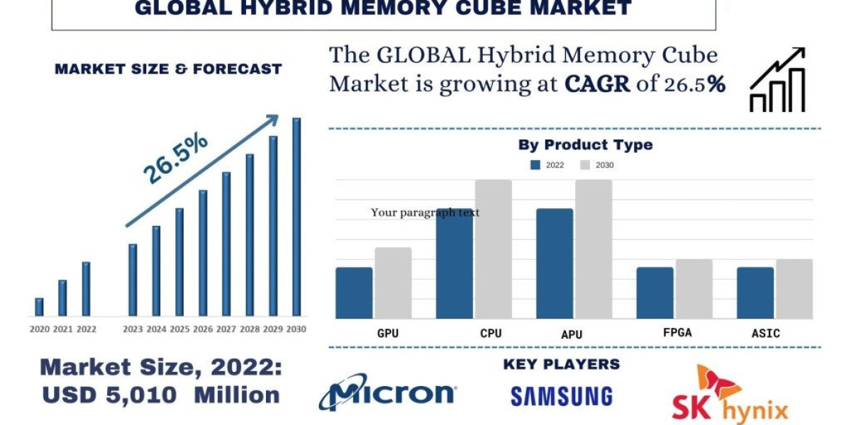 Hybrid Memory Cube Market Analysis by Size, Share, Growth, Trends and Forecast (2023–2030) | UnivDatos