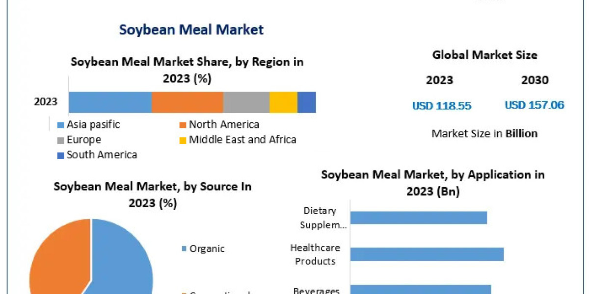 Soybean Meal Market Industry Evaluation, Size, Key Drivers, and Future Movements