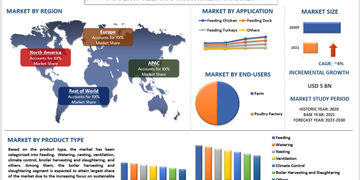 Growing Importance of Poultry Keeping Machinery: Advancements and Challenges in Poultry Keeping Machinery Market