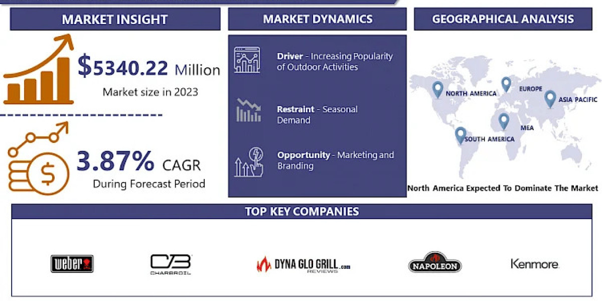 Barbeque Grill Market Size To Surpass USD 7520.21 Million With A Growing CAGR Of 3.87% By 2032