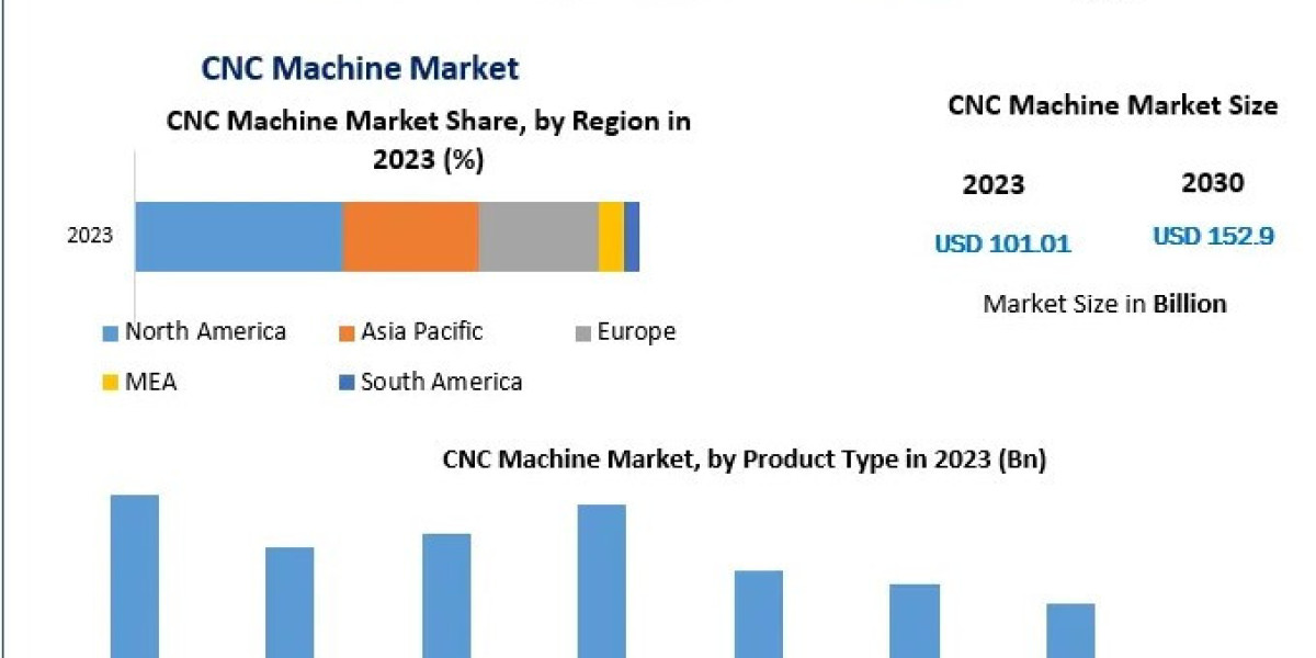 Automation and Advanced Manufacturing: Trends Shaping the CNC Machine Market"