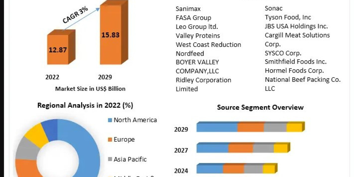 Protein Power: The Growth and Trends in the Processed Animal Protein Market