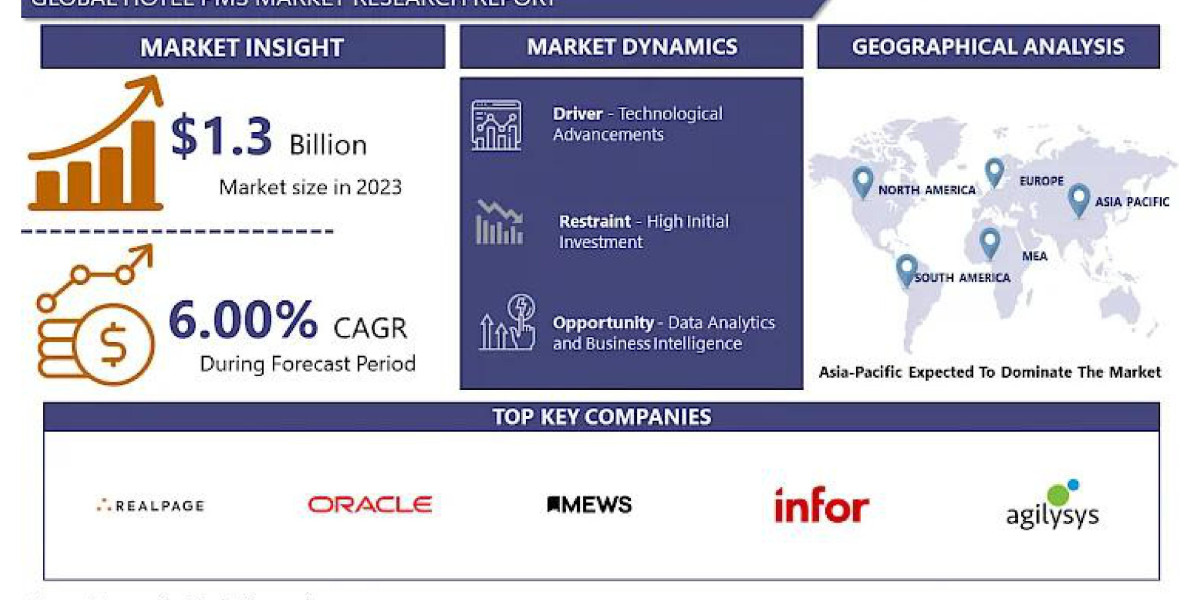 Hotel PMS Market Focusing on Trends and Innovations during the Period Until 2024 to 2032