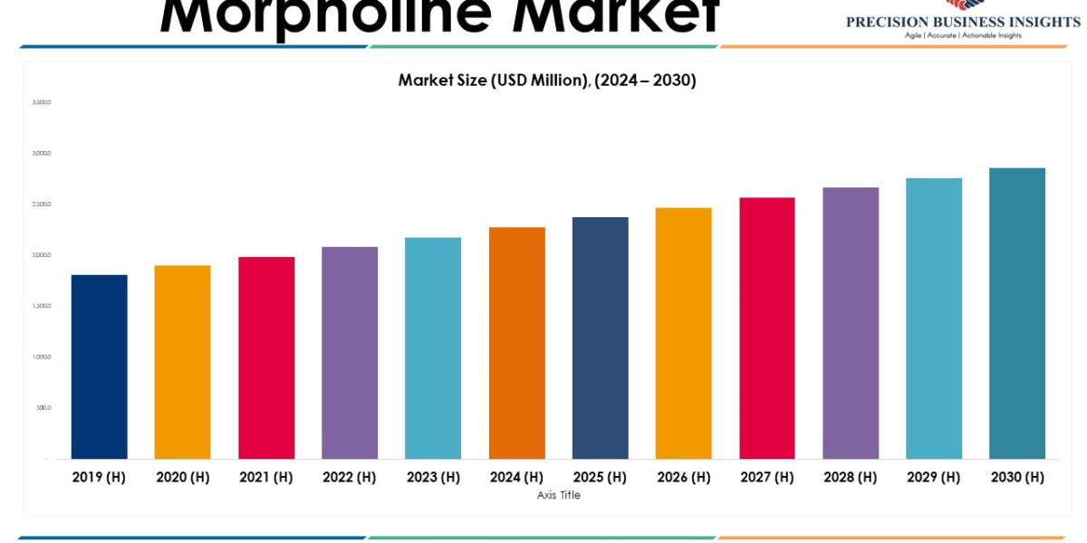 Morpholine Market Size, Share, Opportunities, Trends and Scope from 2024 to 2030