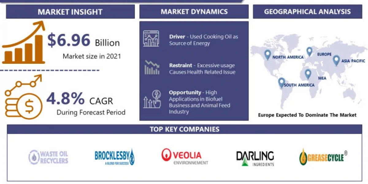 Used Cooking Oil Market: Emerging Trends and Opportunities 2024-2032