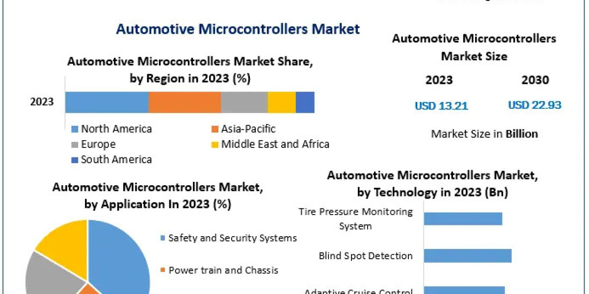 Automotive Microcontrollers Market Growth Matrix: Trends, Size, Share, and Opportunities in 2024-2030