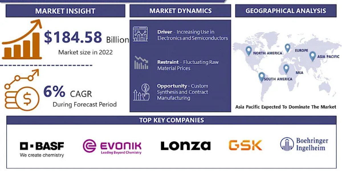 Fine Chemicals Market: Current Situation Analysis by Market Share