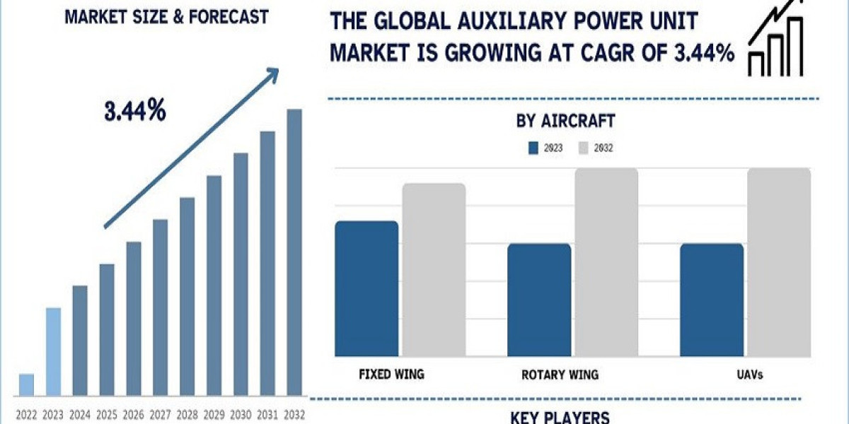 Aircraft Auxiliary Power Unit Market Size, Share, Growth, Trends and Forecast to 2032