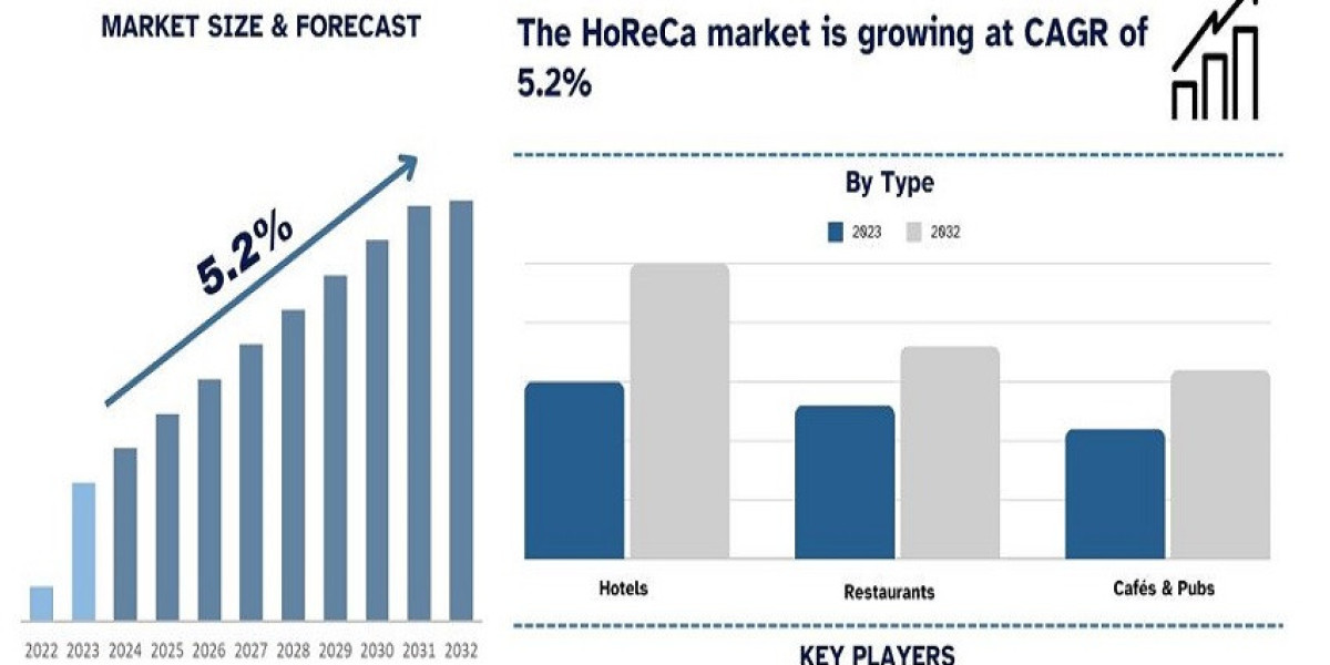 HoReCa Market Size, Share, Growth and Forecast to 2032