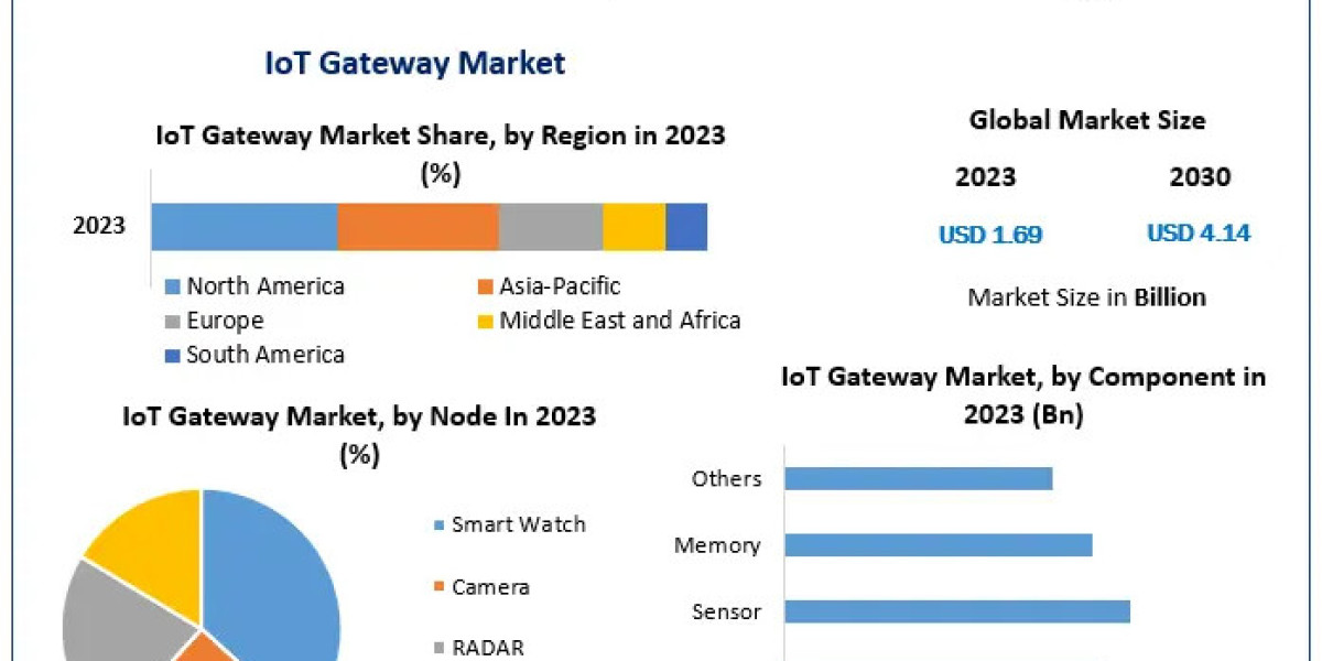 IoT Gateway Market Visionary Insights: Trends, Size, and Forecasting in 2024-2030