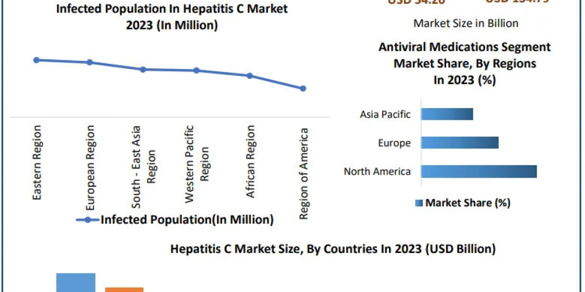 ​Hepatitis C Market Opportunities, Sales Revenue, Leading Players and Forecast 2030