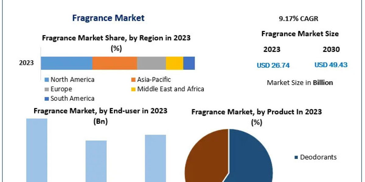 Fragrance Market In-Depth Analysis of Key Players