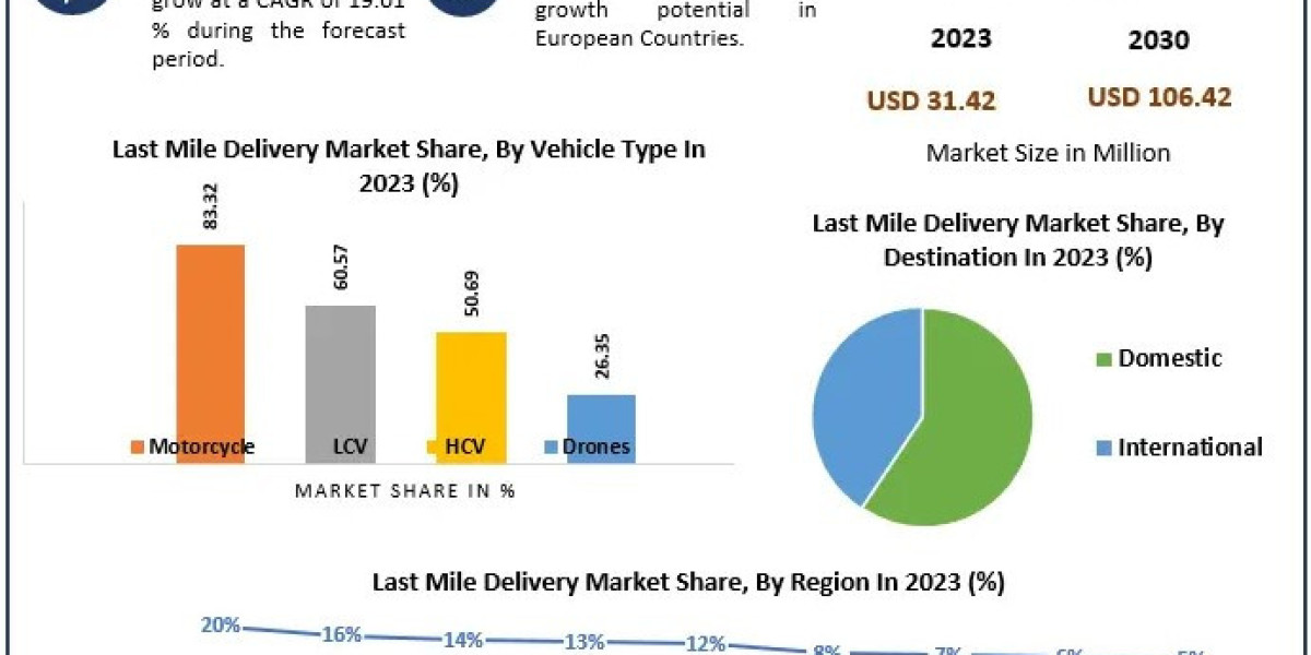 The Future of Last Mile Delivery: Trends and Innovations Shaping the Market