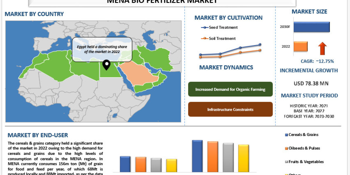 Harnessing Growth: The Rising Trend of Biofertilizers in the MENA Region