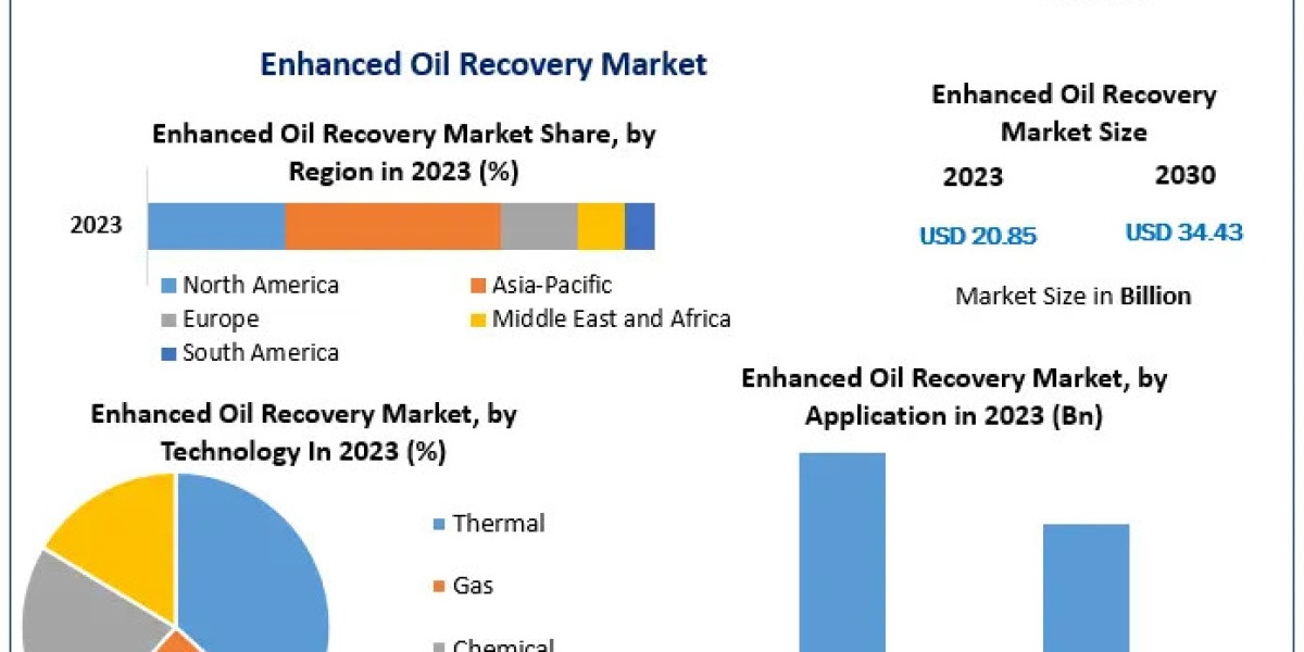 Enhanced Oil Recovery Market Industry Overview, Size, Main Factors, and Anticipated Directions