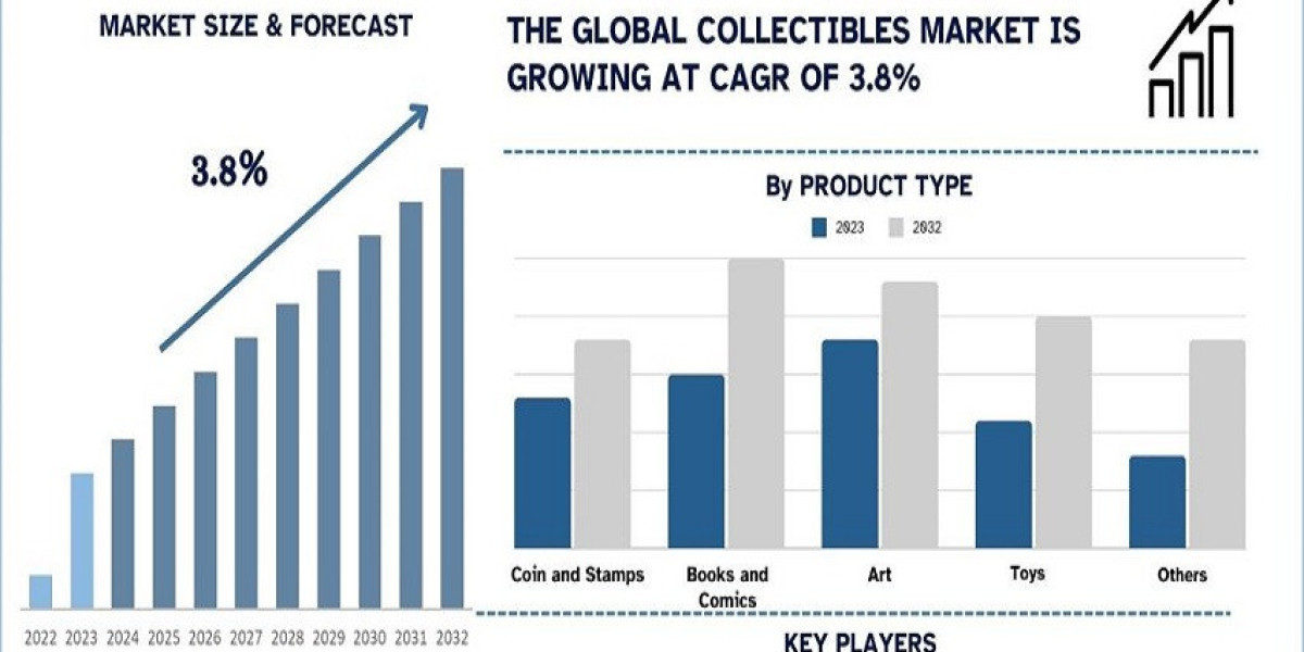 Collectibles Market Size, Share, Growth and Forecast to 2032