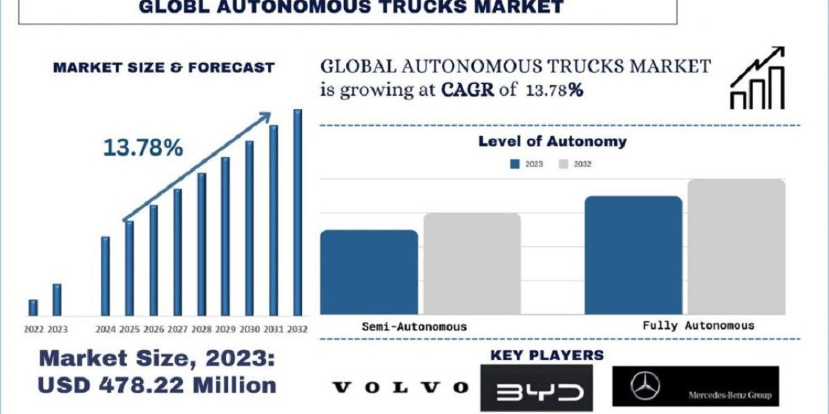 E-commerce & Transportation Sector Growth: Exploring the Autonomous Trucks Market in North America