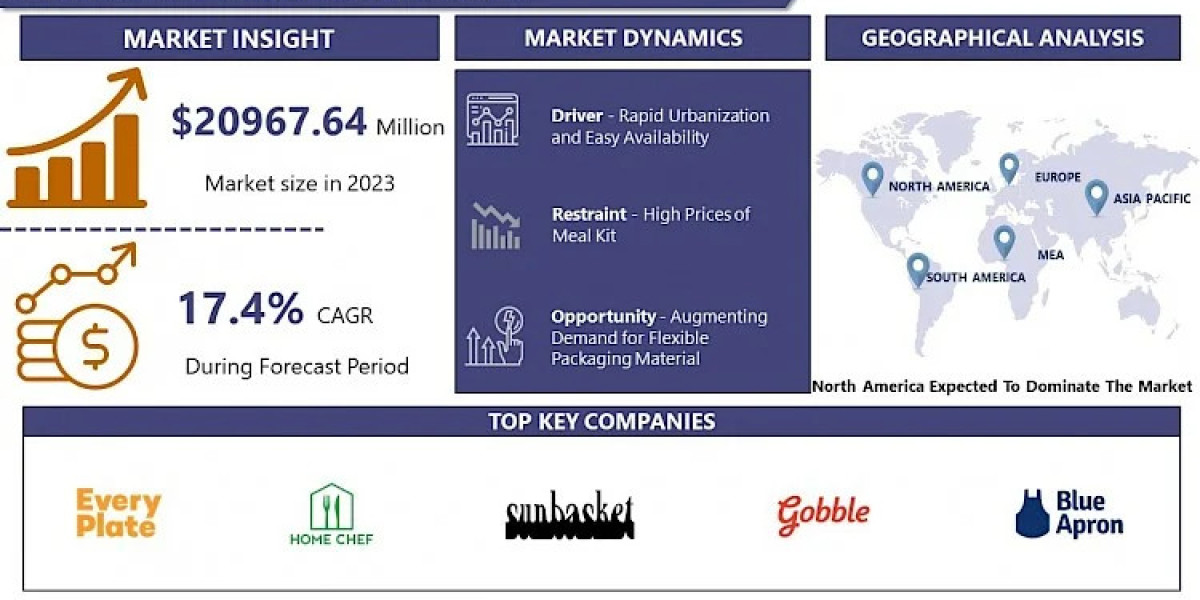 Global Meal Kit Market Size Worth USD 88830.56 Million by 2032 | IMR