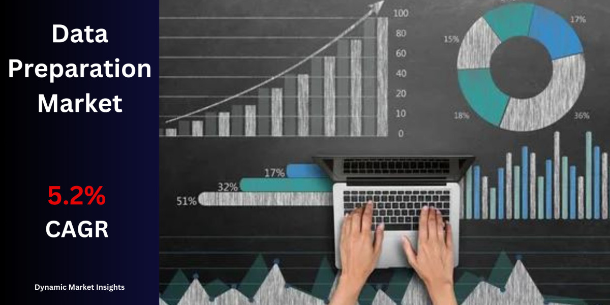 Global Data Preparation Market Forecast From US$ 198.2 Billion in 2023 to US$ 315.6 Billion by 2031, with a 5.2% CAGR