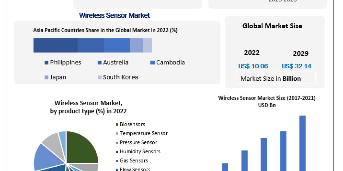 Wireless Sensor Market Opportunities Assessment, Business Scope And Future Growth